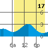St. Michael tide chart for Sunday, April 17, 2022