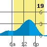 St. Michael tide chart for Tuesday, April 19, 2022