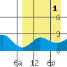 St. Michael tide chart for Friday, April 1, 2022