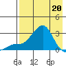 St. Michael tide chart for Wednesday, April 20, 2022