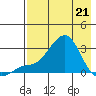 St. Michael tide chart for Thursday, April 21, 2022