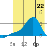 St. Michael tide chart for Friday, April 22, 2022