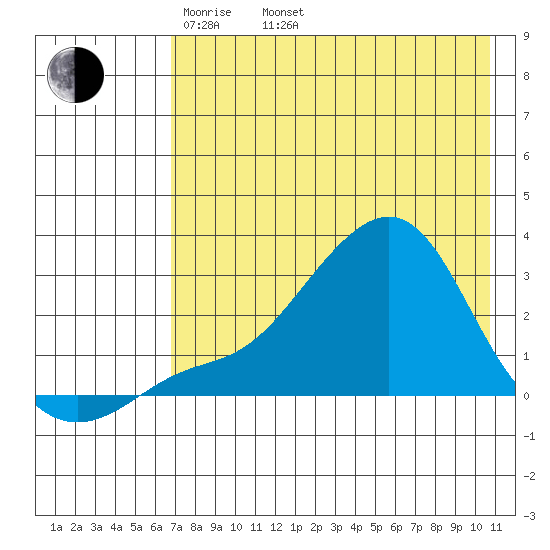 St. Michael tide chart for Saturday, April 23, 2022