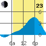 St. Michael tide chart for Saturday, April 23, 2022