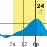 St. Michael tide chart for Sunday, April 24, 2022