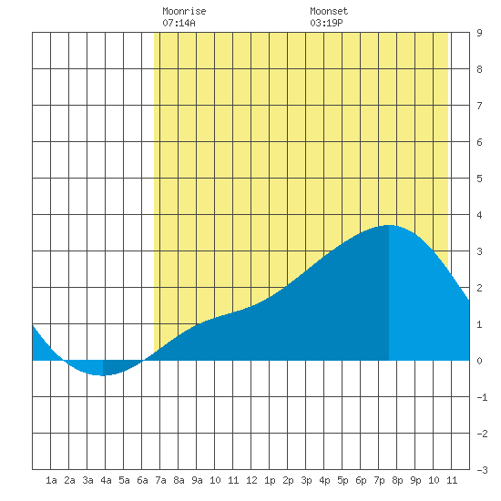 St. Michael tide chart for Monday, April 25, 2022