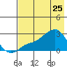St. Michael tide chart for Monday, April 25, 2022