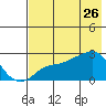 St. Michael tide chart for Tuesday, April 26, 2022