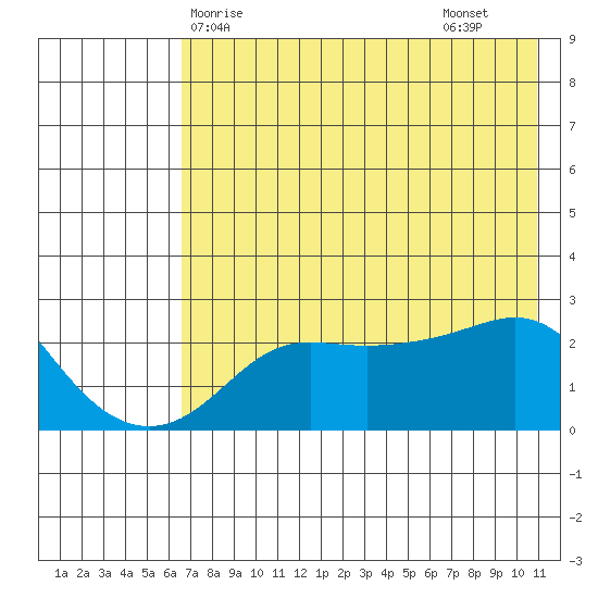St. Michael tide chart for Wednesday, April 27, 2022