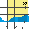 St. Michael tide chart for Wednesday, April 27, 2022
