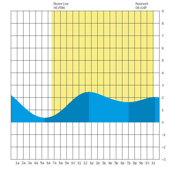 St. Michael tide chart for Thursday, April 28, 2022