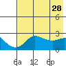 St. Michael tide chart for Thursday, April 28, 2022