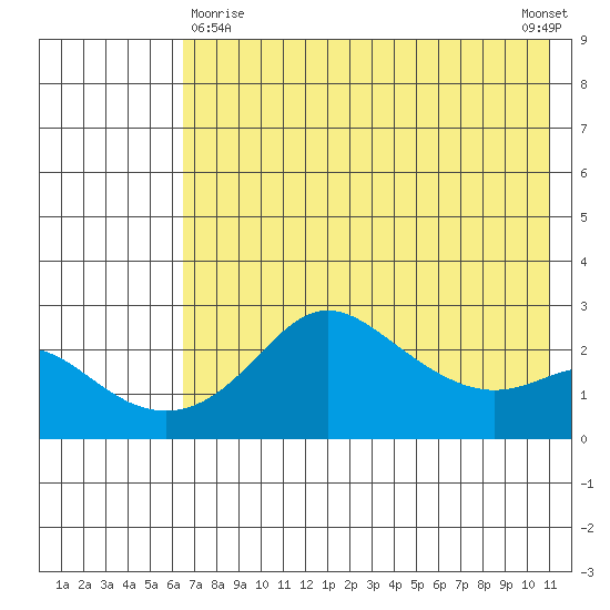 St. Michael tide chart for Friday, April 29, 2022