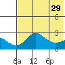 St. Michael tide chart for Friday, April 29, 2022
