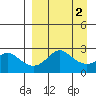 St. Michael tide chart for Saturday, April 2, 2022