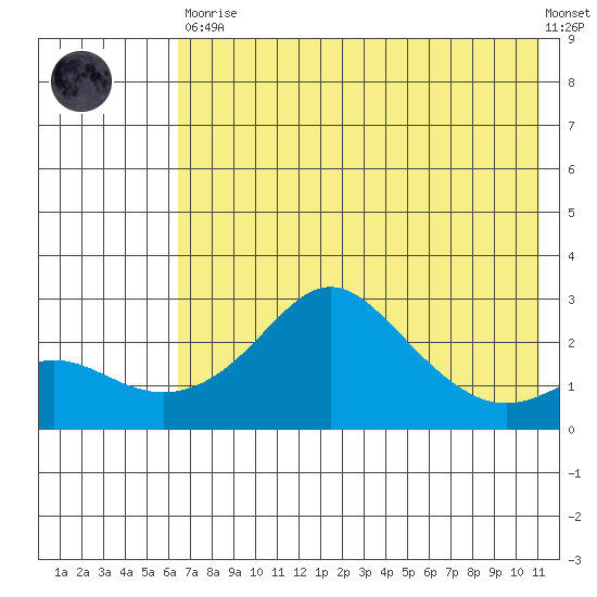 St. Michael tide chart for Saturday, April 30, 2022