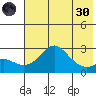 St. Michael tide chart for Saturday, April 30, 2022