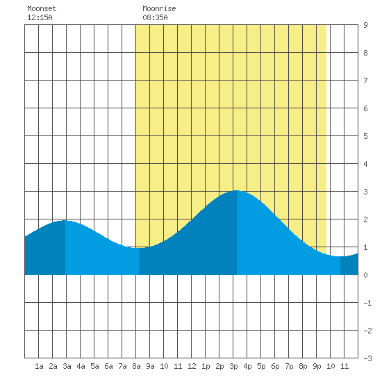 St. Michael tide chart for Sunday, April 3, 2022