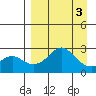 St. Michael tide chart for Sunday, April 3, 2022