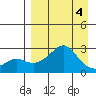 St. Michael tide chart for Monday, April 4, 2022