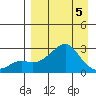 St. Michael tide chart for Tuesday, April 5, 2022