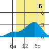 St. Michael tide chart for Wednesday, April 6, 2022