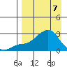 St. Michael tide chart for Thursday, April 7, 2022