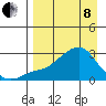 St. Michael tide chart for Friday, April 8, 2022