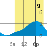 St. Michael tide chart for Saturday, April 9, 2022