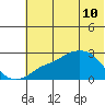 St. Michael tide chart for Tuesday, May 10, 2022