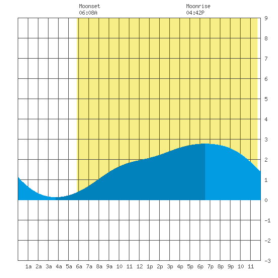 St. Michael tide chart for Wednesday, May 11, 2022