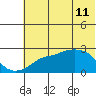 St. Michael tide chart for Wednesday, May 11, 2022