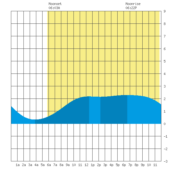 St. Michael tide chart for Thursday, May 12, 2022