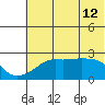 St. Michael tide chart for Thursday, May 12, 2022