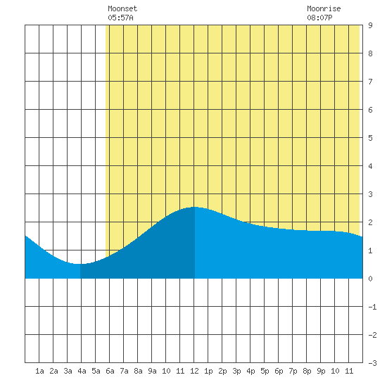 St. Michael tide chart for Friday, May 13, 2022