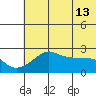 St. Michael tide chart for Friday, May 13, 2022