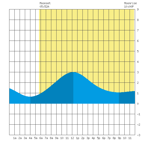 St. Michael tide chart for Saturday, May 14, 2022