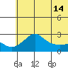 St. Michael tide chart for Saturday, May 14, 2022
