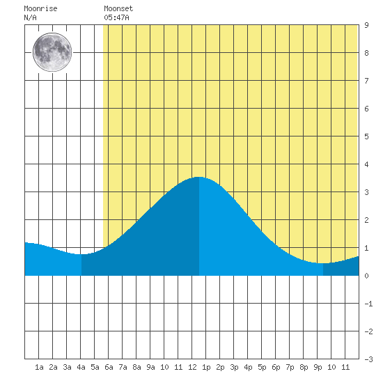 St. Michael tide chart for Sunday, May 15, 2022