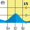 St. Michael tide chart for Sunday, May 15, 2022