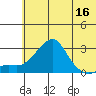 St. Michael tide chart for Monday, May 16, 2022