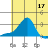 St. Michael tide chart for Tuesday, May 17, 2022
