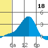 St. Michael tide chart for Wednesday, May 18, 2022