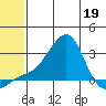 St. Michael tide chart for Thursday, May 19, 2022