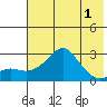 St. Michael tide chart for Sunday, May 1, 2022