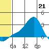 St. Michael tide chart for Saturday, May 21, 2022