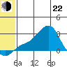 St. Michael tide chart for Sunday, May 22, 2022
