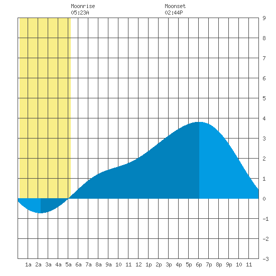 St. Michael tide chart for Monday, May 23, 2022