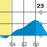 St. Michael tide chart for Monday, May 23, 2022