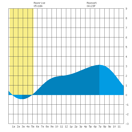 St. Michael tide chart for Tuesday, May 24, 2022
